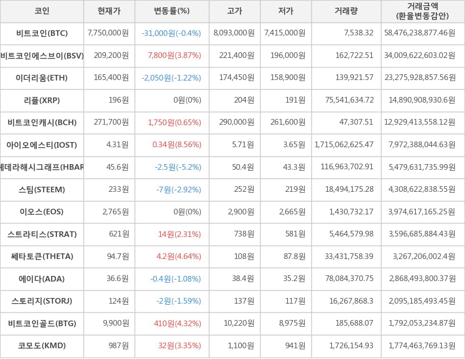 비트코인, 비트코인에스브이, 이더리움, 리플, 비트코인캐시, 아이오에스티, 헤데라해시그래프, 스팀, 이오스, 스트라티스, 쎄타토큰, 에이다, 스토리지, 비트코인골드, 코모도