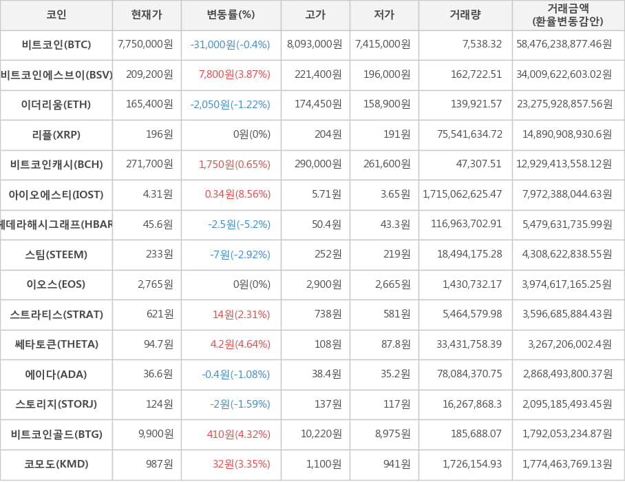 비트코인, 비트코인에스브이, 이더리움, 리플, 비트코인캐시, 아이오에스티, 헤데라해시그래프, 스팀, 이오스, 스트라티스, 쎄타토큰, 에이다, 스토리지, 비트코인골드, 코모도