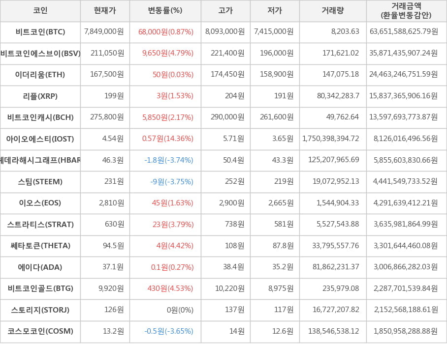 비트코인, 비트코인에스브이, 이더리움, 리플, 비트코인캐시, 아이오에스티, 헤데라해시그래프, 스팀, 이오스, 스트라티스, 쎄타토큰, 에이다, 비트코인골드, 스토리지, 코스모코인