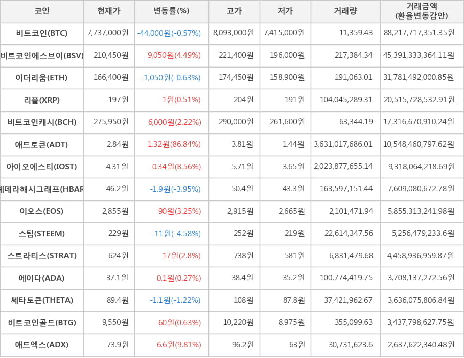 비트코인, 비트코인에스브이, 이더리움, 리플, 비트코인캐시, 애드토큰, 아이오에스티, 헤데라해시그래프, 이오스, 스팀, 스트라티스, 에이다, 쎄타토큰, 비트코인골드, 애드엑스