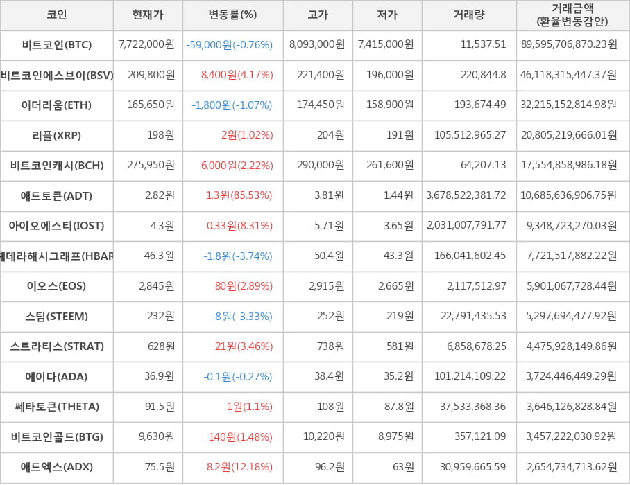 비트코인, 비트코인에스브이, 이더리움, 리플, 비트코인캐시, 애드토큰, 아이오에스티, 헤데라해시그래프, 이오스, 스팀, 스트라티스, 에이다, 쎄타토큰, 비트코인골드, 애드엑스