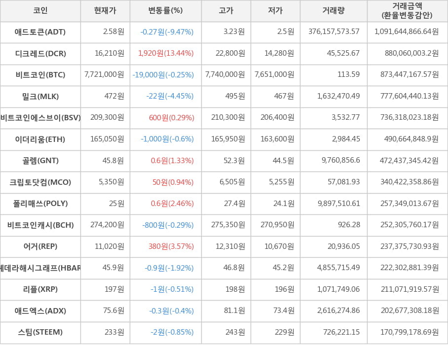 비트코인, 애드토큰, 디크레드, 밀크, 비트코인에스브이, 이더리움, 골렘, 크립토닷컴, 폴리매쓰, 비트코인캐시, 어거, 헤데라해시그래프, 리플, 애드엑스, 스팀