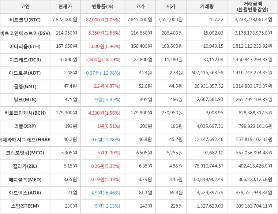 비트코인, 비트코인에스브이, 이더리움, 디크레드, 애드토큰, 골렘, 밀크, 비트코인캐시, 리플, 헤데라해시그래프, 크립토닷컴, 질리카, 메디블록, 애드엑스, 스팀