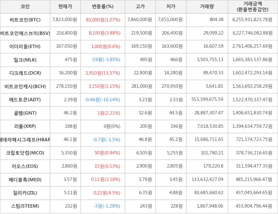 비트코인, 비트코인에스브이, 이더리움, 밀크, 디크레드, 비트코인캐시, 애드토큰, 골렘, 리플, 헤데라해시그래프, 크립토닷컴, 이오스, 메디블록, 질리카, 스팀