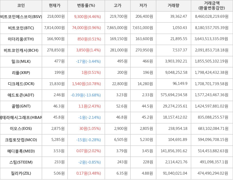 비트코인, 비트코인에스브이, 이더리움, 비트코인캐시, 밀크, 리플, 디크레드, 애드토큰, 골렘, 헤데라해시그래프, 이오스, 크립토닷컴, 메디블록, 스팀, 질리카