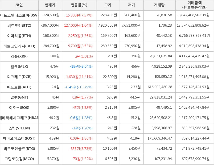 비트코인, 비트코인에스브이, 이더리움, 비트코인캐시, 리플, 밀크, 디크레드, 애드토큰, 골렘, 이오스, 헤데라해시그래프, 스팀, 아이오에스티, 비트코인골드, 크립토닷컴