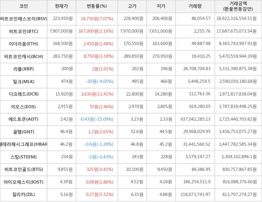 비트코인, 비트코인에스브이, 이더리움, 비트코인캐시, 리플, 밀크, 디크레드, 이오스, 애드토큰, 골렘, 헤데라해시그래프, 스팀, 비트코인골드, 아이오에스티, 질리카