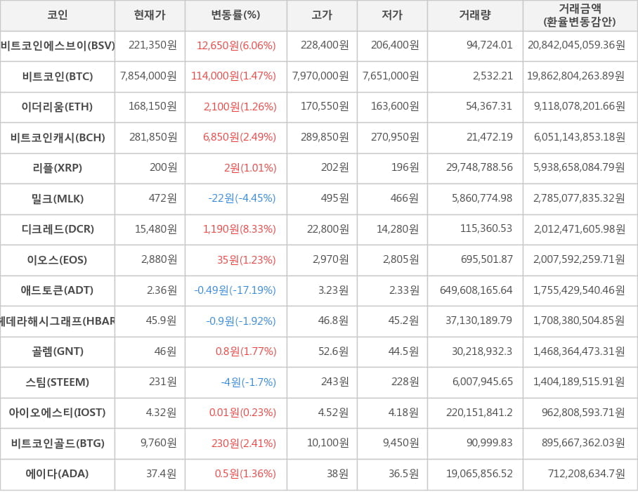 비트코인, 비트코인에스브이, 이더리움, 비트코인캐시, 리플, 밀크, 디크레드, 이오스, 애드토큰, 헤데라해시그래프, 골렘, 스팀, 아이오에스티, 비트코인골드, 에이다
