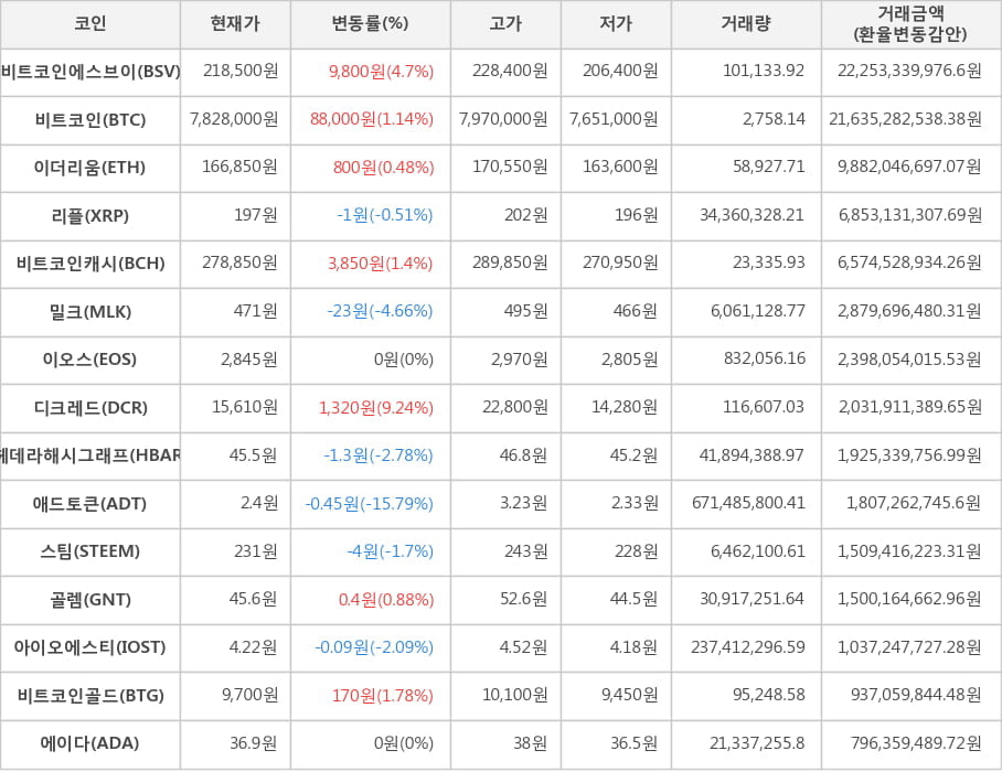 비트코인, 비트코인에스브이, 이더리움, 리플, 비트코인캐시, 밀크, 이오스, 디크레드, 헤데라해시그래프, 애드토큰, 스팀, 골렘, 아이오에스티, 비트코인골드, 에이다