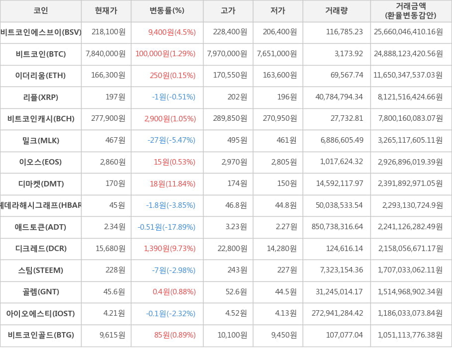 비트코인, 비트코인에스브이, 이더리움, 리플, 비트코인캐시, 밀크, 이오스, 디마켓, 헤데라해시그래프, 애드토큰, 디크레드, 스팀, 골렘, 아이오에스티, 비트코인골드