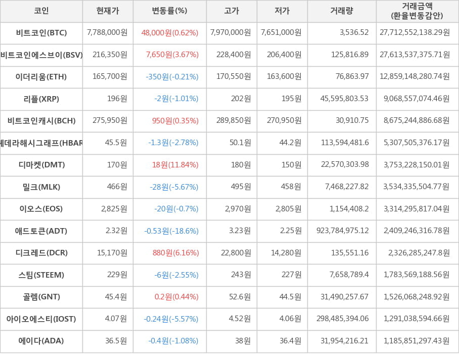 비트코인, 비트코인에스브이, 이더리움, 리플, 비트코인캐시, 헤데라해시그래프, 디마켓, 밀크, 이오스, 애드토큰, 디크레드, 스팀, 골렘, 아이오에스티, 에이다
