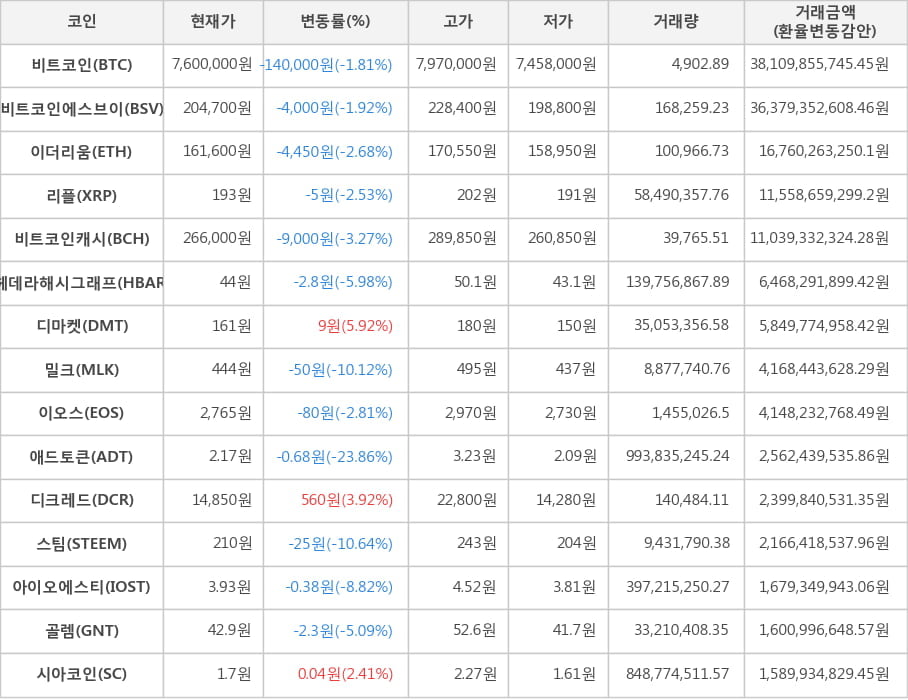 비트코인, 비트코인에스브이, 이더리움, 리플, 비트코인캐시, 헤데라해시그래프, 디마켓, 밀크, 이오스, 애드토큰, 디크레드, 스팀, 아이오에스티, 골렘, 시아코인