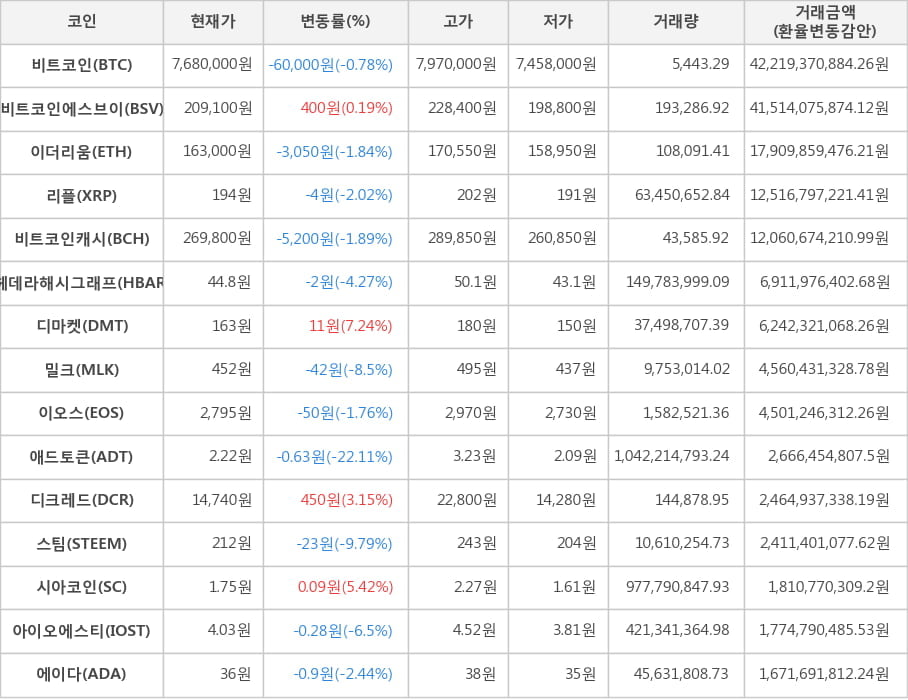 비트코인, 비트코인에스브이, 이더리움, 리플, 비트코인캐시, 헤데라해시그래프, 디마켓, 밀크, 이오스, 애드토큰, 디크레드, 스팀, 시아코인, 아이오에스티, 에이다