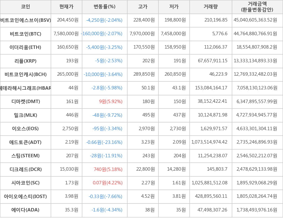 비트코인, 비트코인에스브이, 이더리움, 리플, 비트코인캐시, 헤데라해시그래프, 디마켓, 밀크, 이오스, 애드토큰, 스팀, 디크레드, 시아코인, 아이오에스티, 에이다