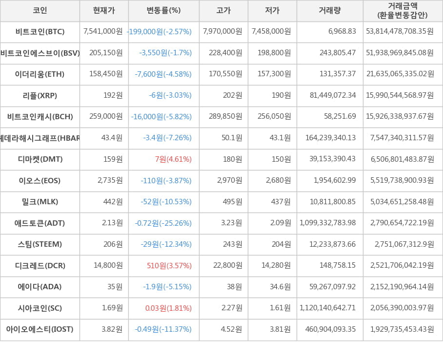 비트코인, 비트코인에스브이, 이더리움, 리플, 비트코인캐시, 헤데라해시그래프, 디마켓, 이오스, 밀크, 애드토큰, 스팀, 디크레드, 에이다, 시아코인, 아이오에스티