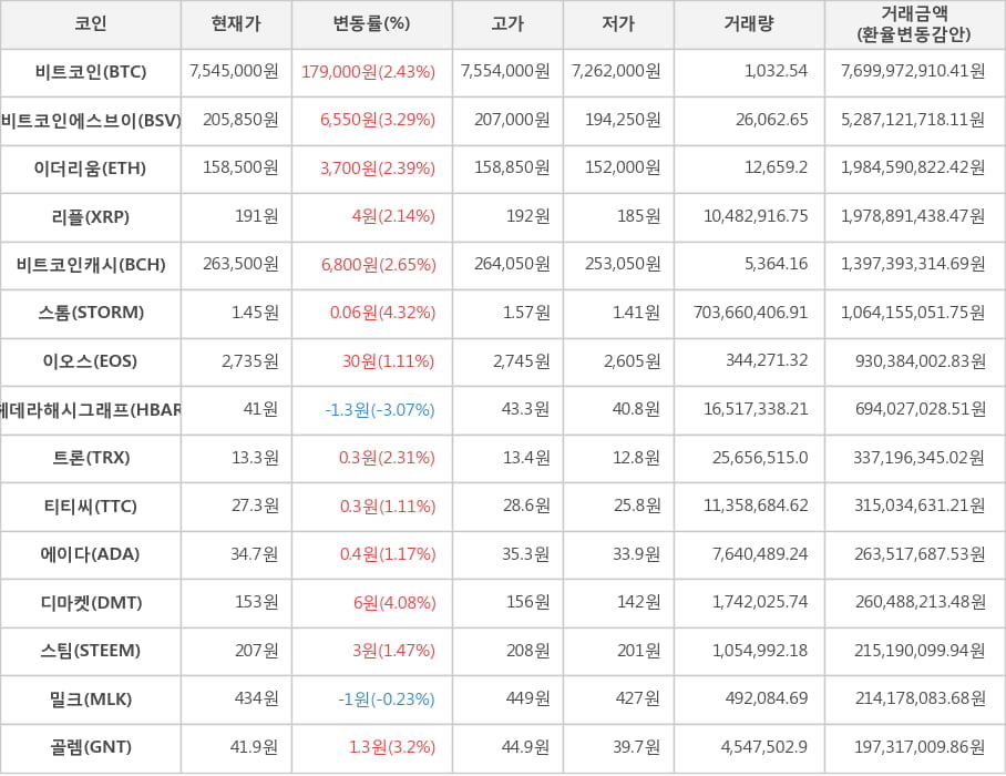 비트코인, 비트코인에스브이, 이더리움, 리플, 비트코인캐시, 스톰, 이오스, 헤데라해시그래프, 트론, 티티씨, 에이다, 디마켓, 스팀, 밀크, 골렘