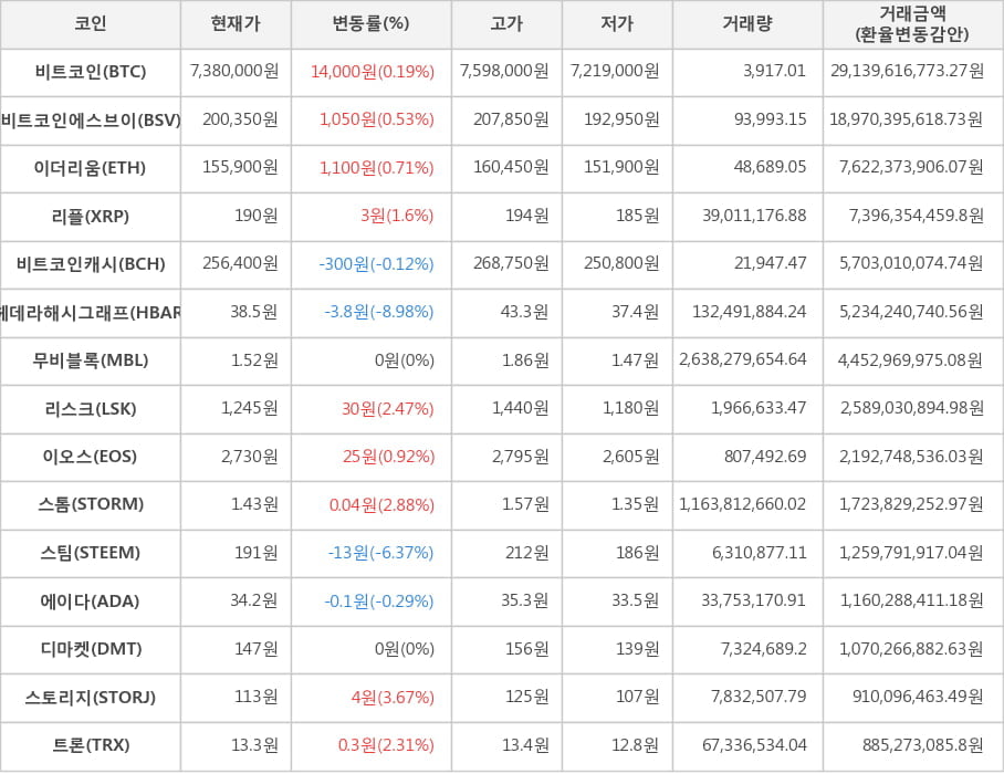 비트코인, 비트코인에스브이, 이더리움, 리플, 비트코인캐시, 헤데라해시그래프, 무비블록, 리스크, 이오스, 스톰, 스팀, 에이다, 디마켓, 스토리지, 트론