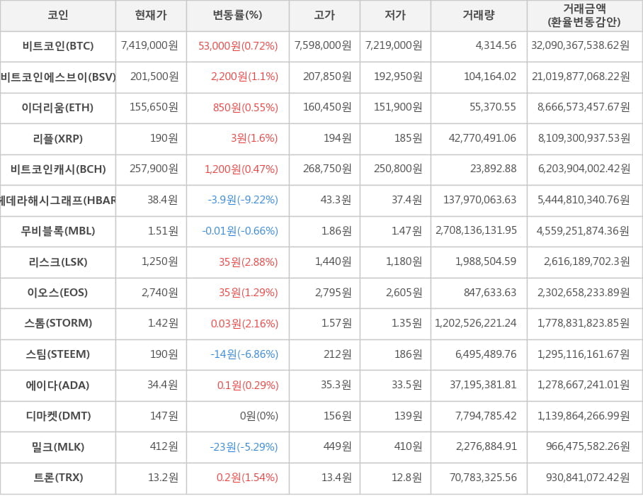 비트코인, 비트코인에스브이, 이더리움, 리플, 비트코인캐시, 헤데라해시그래프, 무비블록, 리스크, 이오스, 스톰, 스팀, 에이다, 디마켓, 밀크, 트론