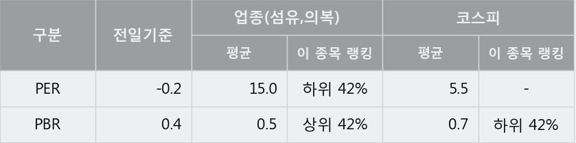 '쌍방울' 5% 이상 상승, 주가 반등 시도, 단기·중기 이평선 역배열