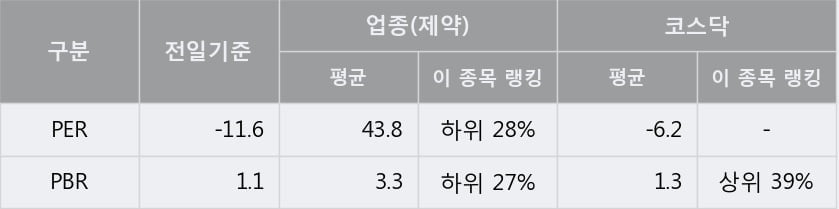 '제노포커스' 10% 이상 상승, 주가 5일 이평선 상회, 단기·중기 이평선 역배열