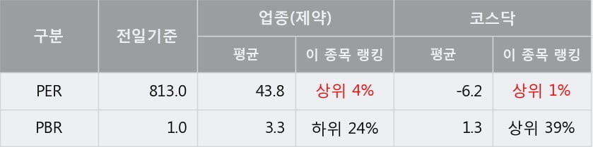 '서울제약' 10% 이상 상승, 주가 반등 시도, 단기 이평선 역배열 구간