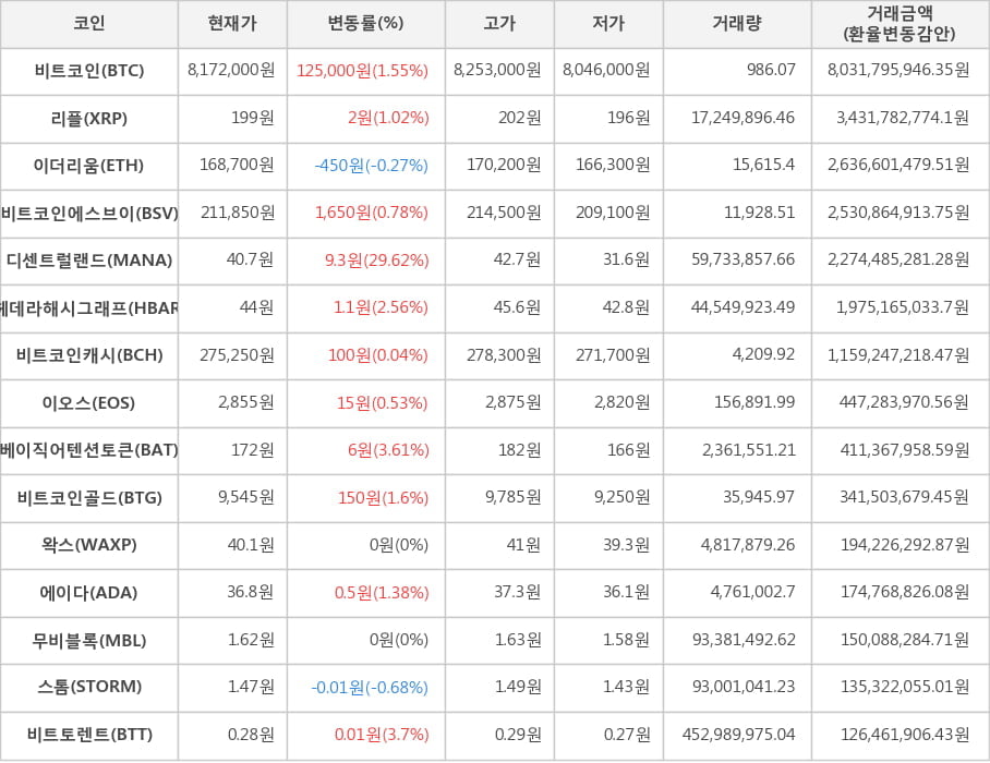 비트코인, 리플, 이더리움, 비트코인에스브이, 디센트럴랜드, 헤데라해시그래프, 비트코인캐시, 이오스, 베이직어텐션토큰, 비트코인골드, 왁스, 에이다, 무비블록, 스톰, 비트토렌트