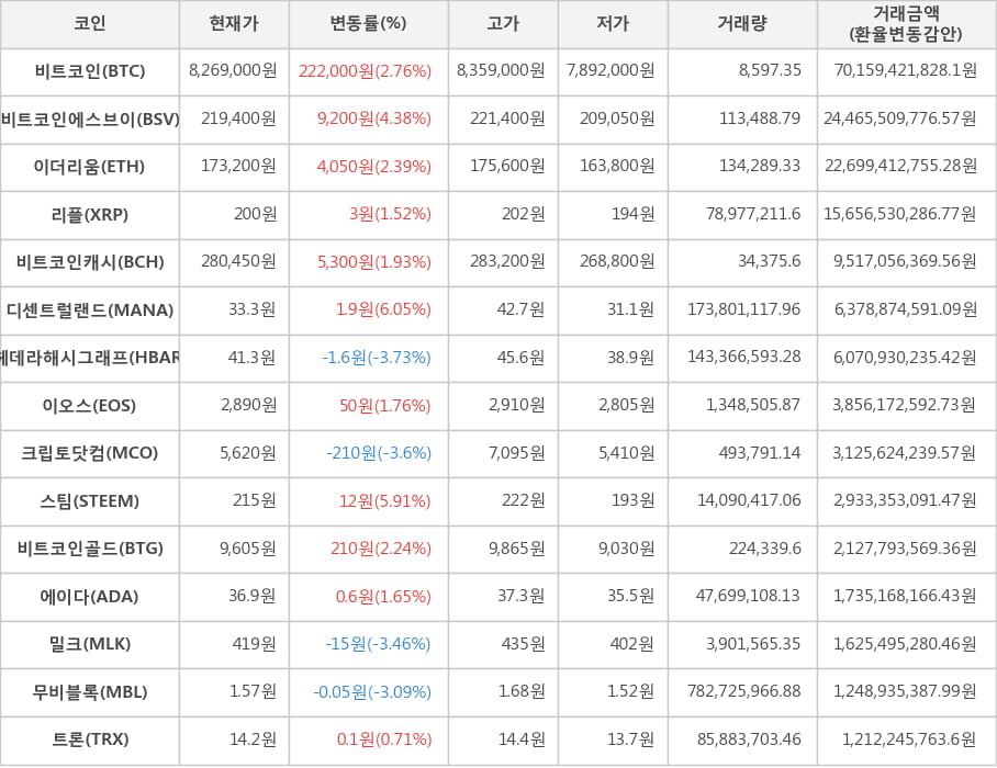비트코인, 비트코인에스브이, 이더리움, 리플, 비트코인캐시, 디센트럴랜드, 헤데라해시그래프, 이오스, 크립토닷컴, 스팀, 비트코인골드, 에이다, 밀크, 무비블록, 트론