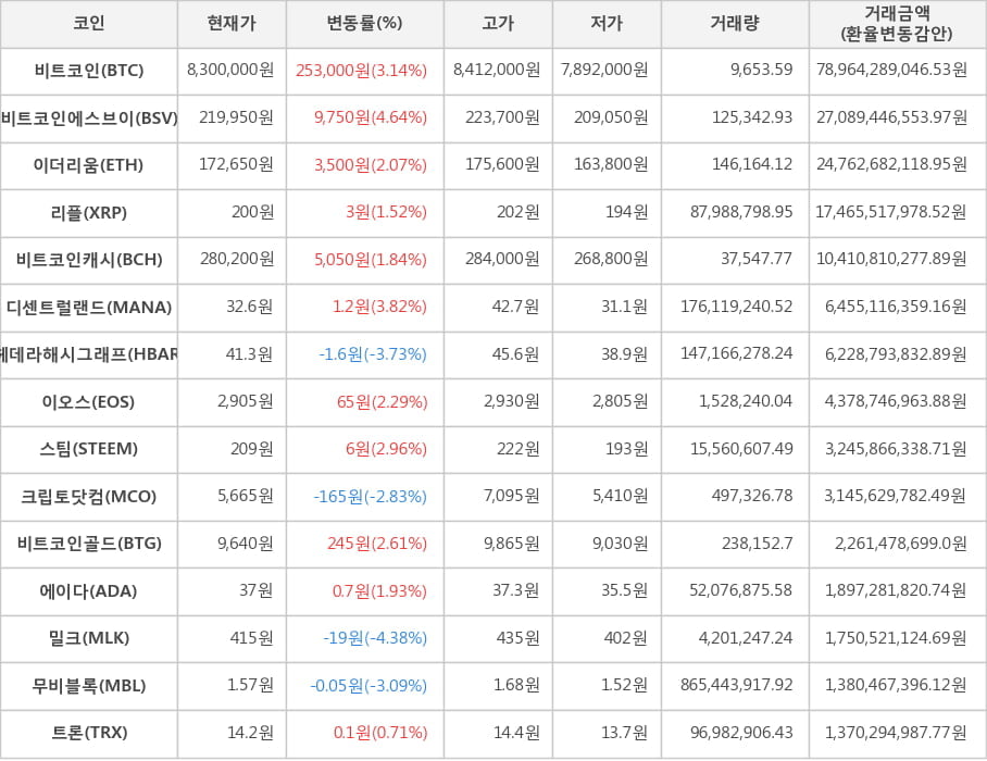 비트코인, 비트코인에스브이, 이더리움, 리플, 비트코인캐시, 디센트럴랜드, 헤데라해시그래프, 이오스, 스팀, 크립토닷컴, 비트코인골드, 에이다, 밀크, 무비블록, 트론