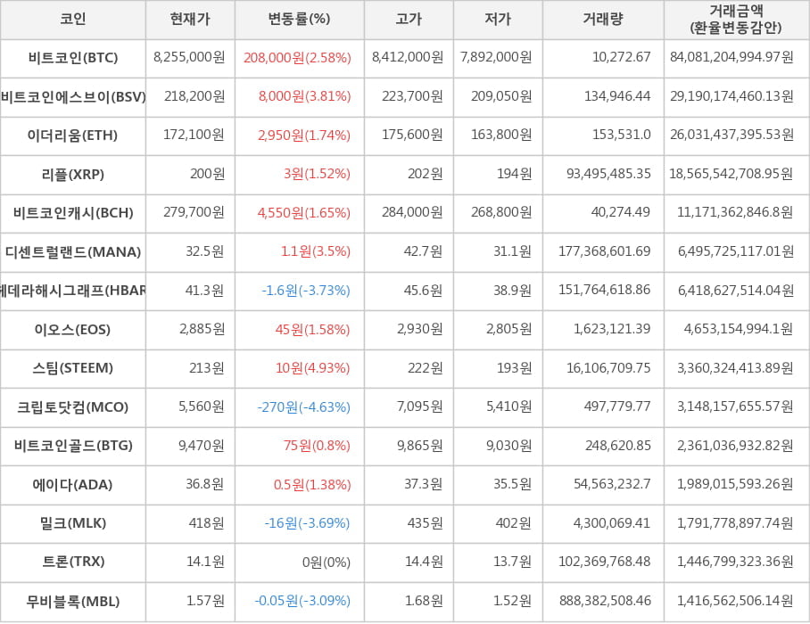 비트코인, 비트코인에스브이, 이더리움, 리플, 비트코인캐시, 디센트럴랜드, 헤데라해시그래프, 이오스, 스팀, 크립토닷컴, 비트코인골드, 에이다, 밀크, 트론, 무비블록