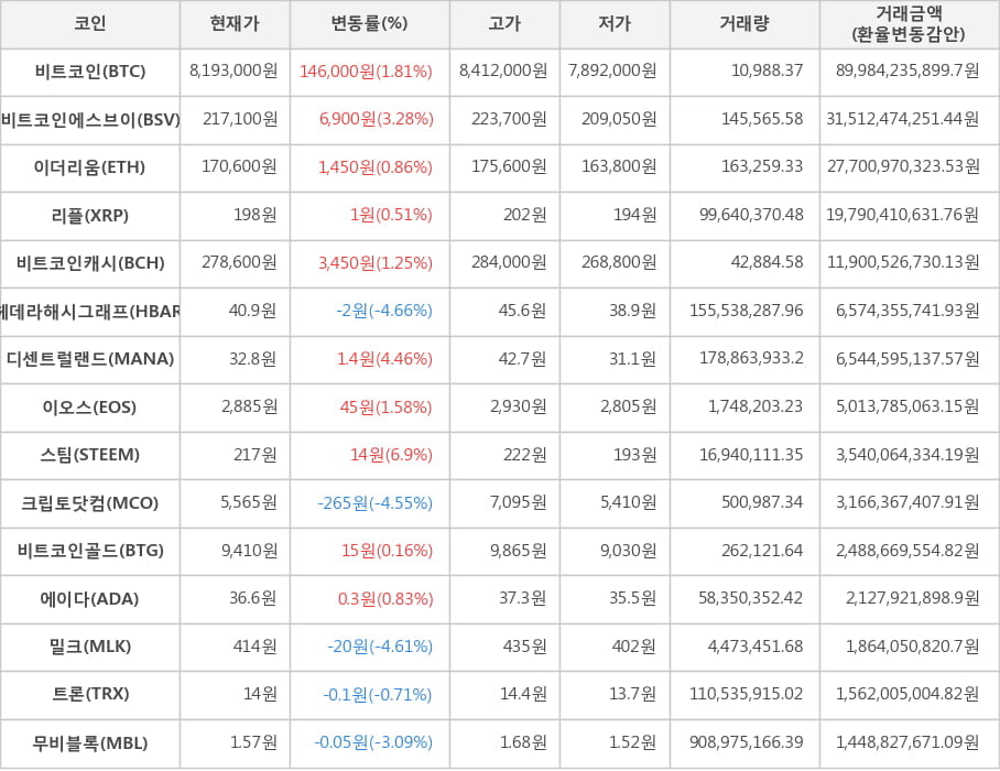 비트코인, 비트코인에스브이, 이더리움, 리플, 비트코인캐시, 헤데라해시그래프, 디센트럴랜드, 이오스, 스팀, 크립토닷컴, 비트코인골드, 에이다, 밀크, 트론, 무비블록