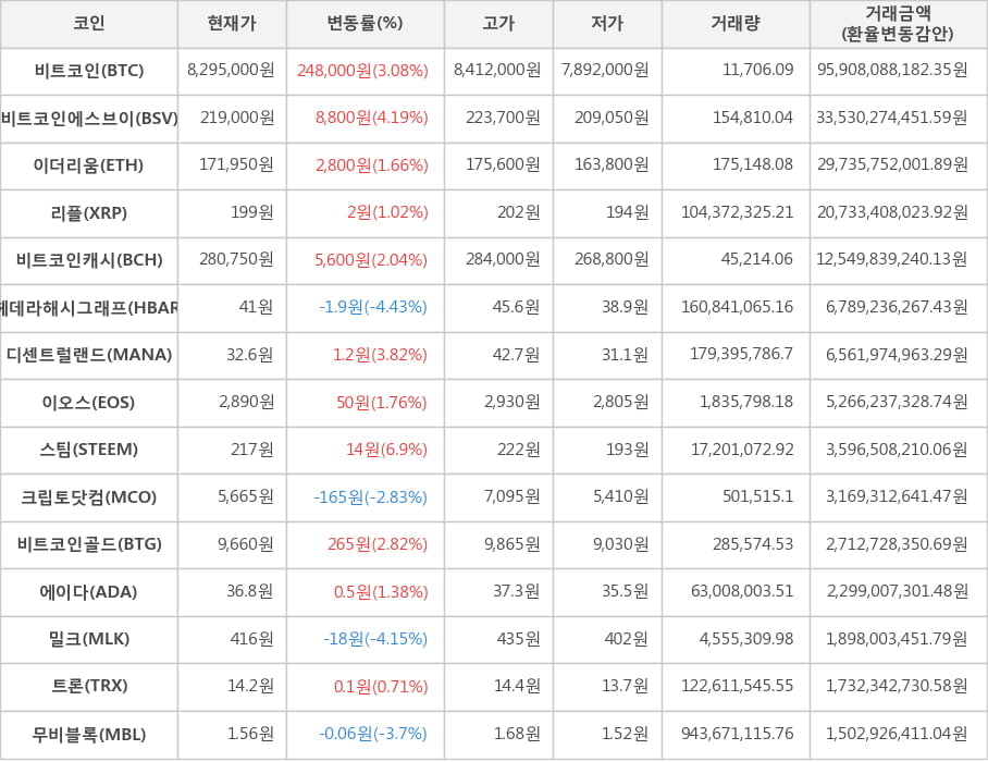 비트코인, 비트코인에스브이, 이더리움, 리플, 비트코인캐시, 헤데라해시그래프, 디센트럴랜드, 이오스, 스팀, 크립토닷컴, 비트코인골드, 에이다, 밀크, 트론, 무비블록