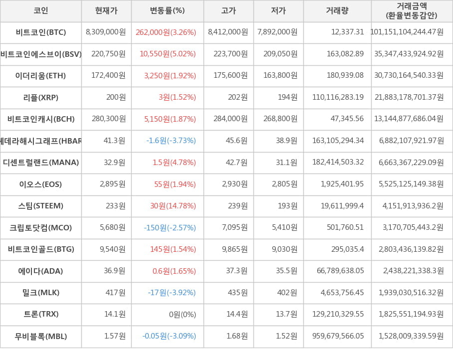 비트코인, 비트코인에스브이, 이더리움, 리플, 비트코인캐시, 헤데라해시그래프, 디센트럴랜드, 이오스, 스팀, 크립토닷컴, 비트코인골드, 에이다, 밀크, 트론, 무비블록