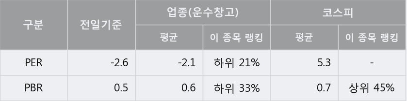 '티웨이항공' 5% 이상 상승, 주가 반등 시도, 단기·중기 이평선 역배열