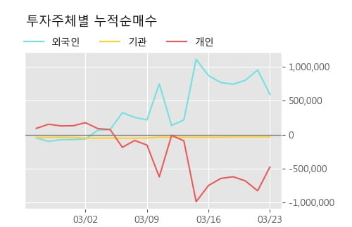 'CJ씨푸드' 5% 이상 상승, 주가 반등 시도, 단기 이평선 역배열 구간