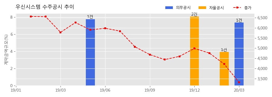 차트