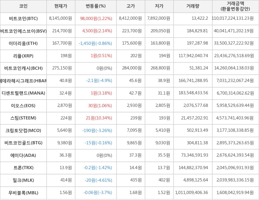 비트코인, 비트코인에스브이, 이더리움, 리플, 비트코인캐시, 헤데라해시그래프, 디센트럴랜드, 이오스, 스팀, 크립토닷컴, 비트코인골드, 에이다, 트론, 밀크, 무비블록