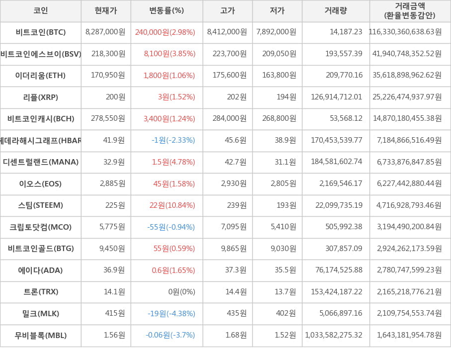 비트코인, 비트코인에스브이, 이더리움, 리플, 비트코인캐시, 헤데라해시그래프, 디센트럴랜드, 이오스, 스팀, 크립토닷컴, 비트코인골드, 에이다, 트론, 밀크, 무비블록