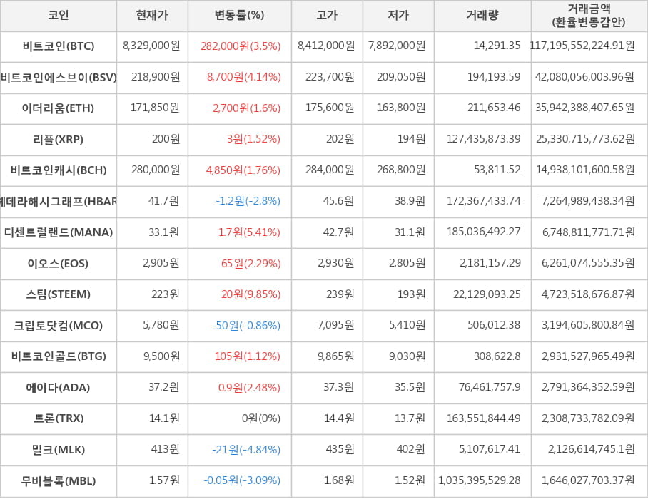 비트코인, 비트코인에스브이, 이더리움, 리플, 비트코인캐시, 헤데라해시그래프, 디센트럴랜드, 이오스, 스팀, 크립토닷컴, 비트코인골드, 에이다, 트론, 밀크, 무비블록
