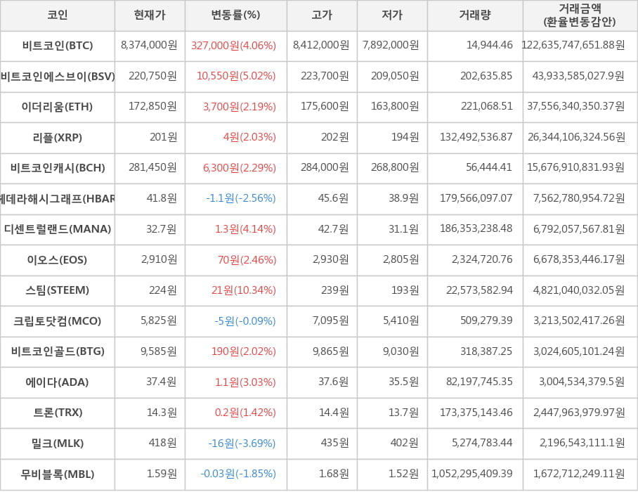 비트코인, 비트코인에스브이, 이더리움, 리플, 비트코인캐시, 헤데라해시그래프, 디센트럴랜드, 이오스, 스팀, 크립토닷컴, 비트코인골드, 에이다, 트론, 밀크, 무비블록