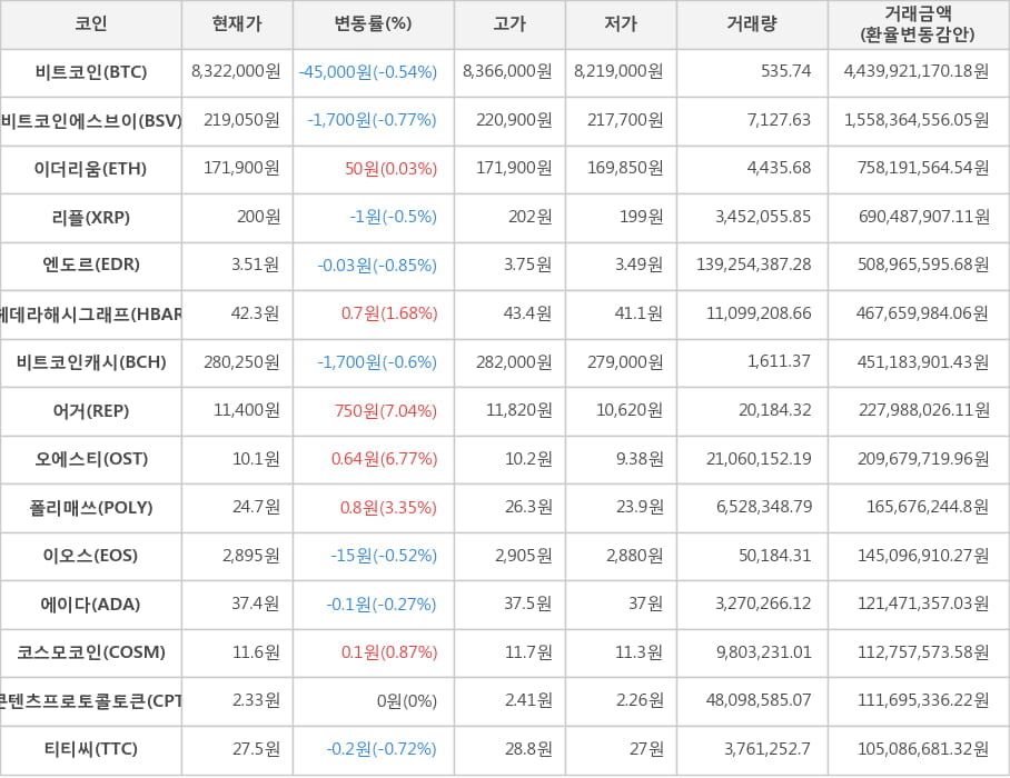 비트코인, 비트코인에스브이, 이더리움, 리플, 엔도르, 헤데라해시그래프, 비트코인캐시, 어거, 오에스티, 폴리매쓰, 이오스, 에이다, 코스모코인, 콘텐츠프로토콜토큰, 티티씨