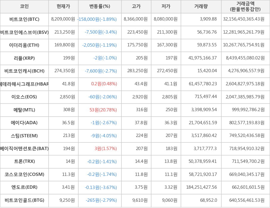 비트코인, 비트코인에스브이, 이더리움, 리플, 비트코인캐시, 헤데라해시그래프, 이오스, 메탈, 에이다, 스팀, 베이직어텐션토큰, 트론, 코스모코인, 엔도르, 비트코인골드