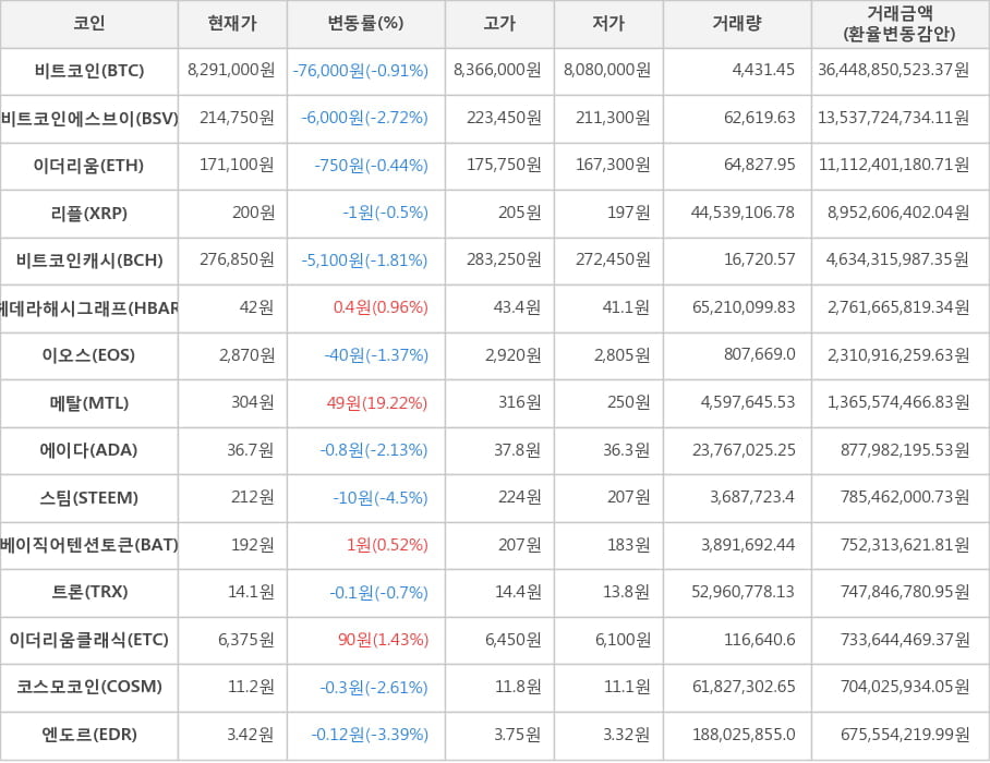 비트코인, 비트코인에스브이, 이더리움, 리플, 비트코인캐시, 헤데라해시그래프, 이오스, 메탈, 에이다, 스팀, 베이직어텐션토큰, 트론, 이더리움클래식, 코스모코인, 엔도르