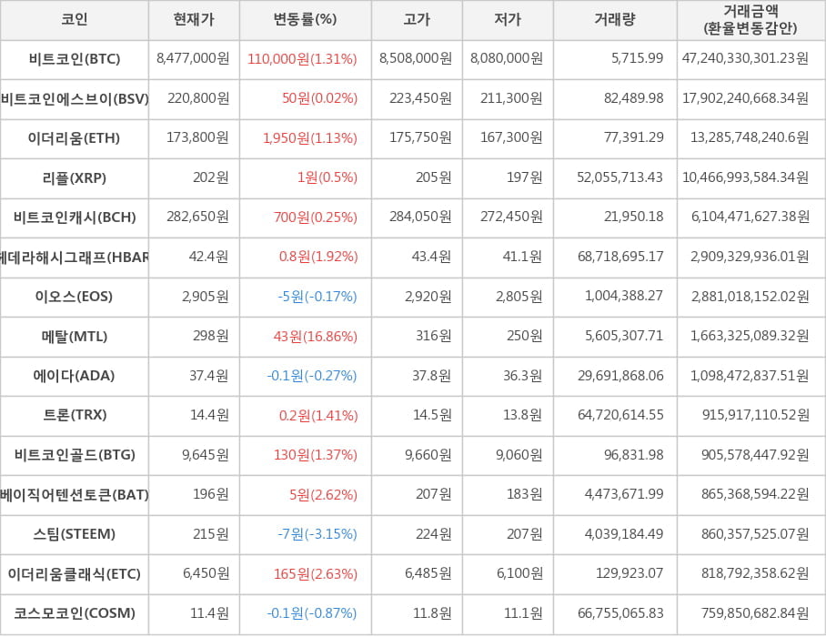 비트코인, 비트코인에스브이, 이더리움, 리플, 비트코인캐시, 헤데라해시그래프, 이오스, 메탈, 에이다, 트론, 비트코인골드, 베이직어텐션토큰, 스팀, 이더리움클래식, 코스모코인