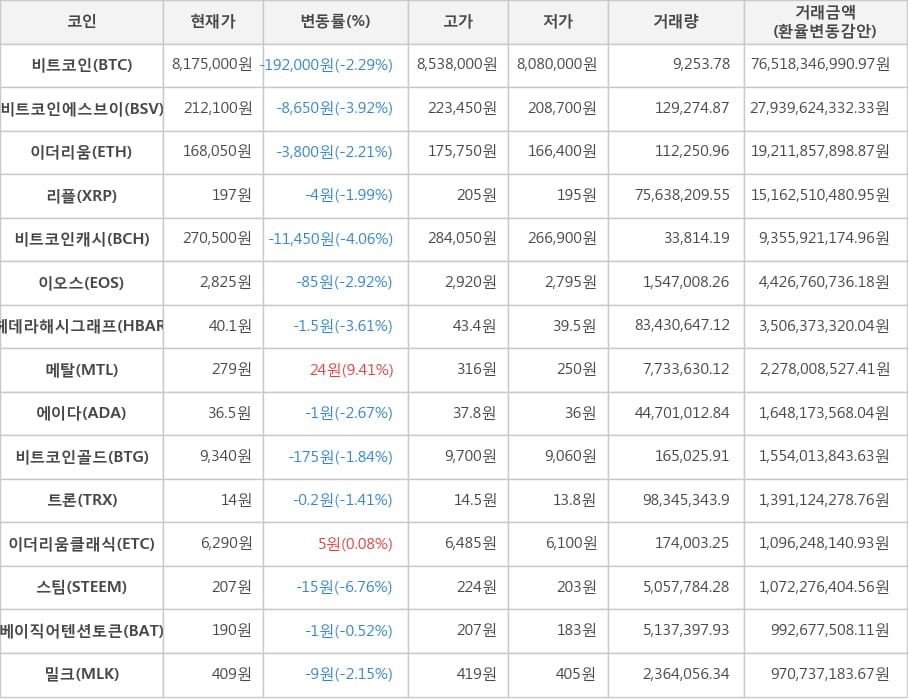비트코인, 비트코인에스브이, 이더리움, 리플, 비트코인캐시, 이오스, 헤데라해시그래프, 메탈, 에이다, 비트코인골드, 트론, 이더리움클래식, 스팀, 베이직어텐션토큰, 밀크