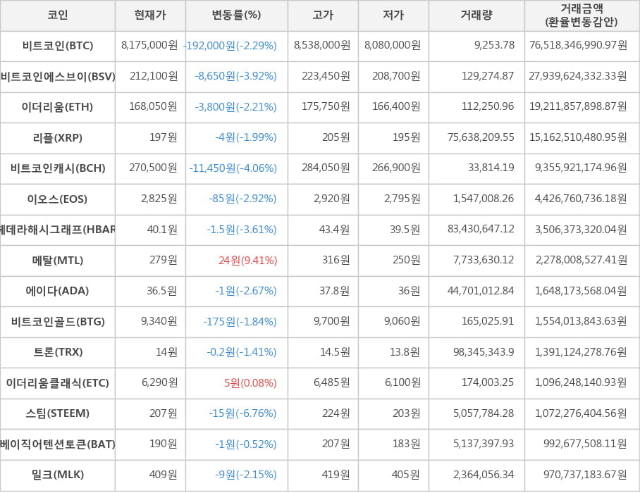 비트코인, 비트코인에스브이, 이더리움, 리플, 비트코인캐시, 이오스, 헤데라해시그래프, 메탈, 에이다, 비트코인골드, 트론, 이더리움클래식, 스팀, 베이직어텐션토큰, 밀크