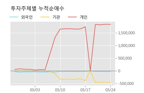 '수젠텍' 52주 신고가 경신, 단기·중기 이평선 정배열로 상승세