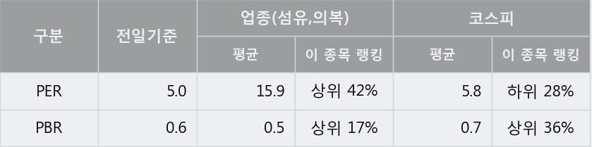 '대한방직' 5% 이상 상승, 주가 반등 시도, 단기 이평선 역배열 구간