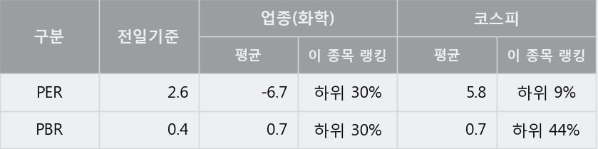 '효성화학' 5% 이상 상승, 전일 종가 기준 PER 2.6배, PBR 0.4배, 저PER