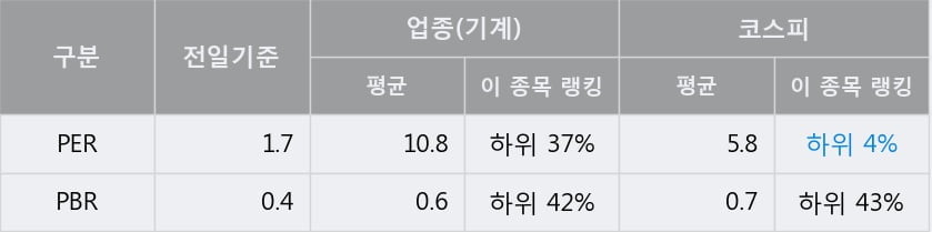 'STX엔진' 5% 이상 상승, 전일 종가 기준 PER 1.7배, PBR 0.4배, 저PER