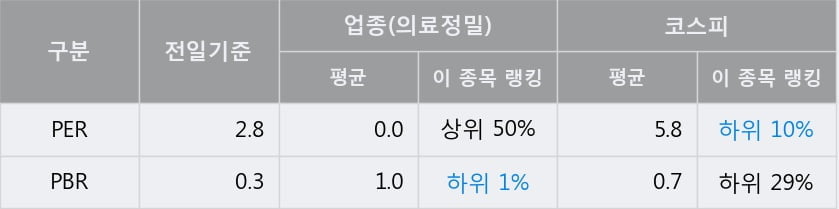 '케이씨' 5% 이상 상승, 전일 종가 기준 PER 2.8배, PBR 0.3배, 저PER
